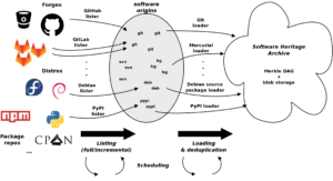 A chart showing three stages of source code files and how they're added to the Software Heritage Archive: listing, scheduling, and loading.