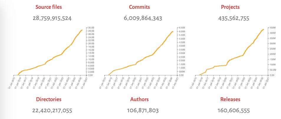 Software Heritage Archive statistics, May 2026